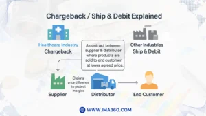 Explanation of Chargeback and Ship & Debit showing how suppliers and distributors agree on lower prices, with distributors claiming the difference to protect margins.