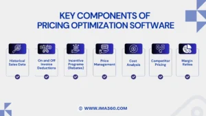 Key components of pricing optimization software, including price management, competitor pricing, and rebates.