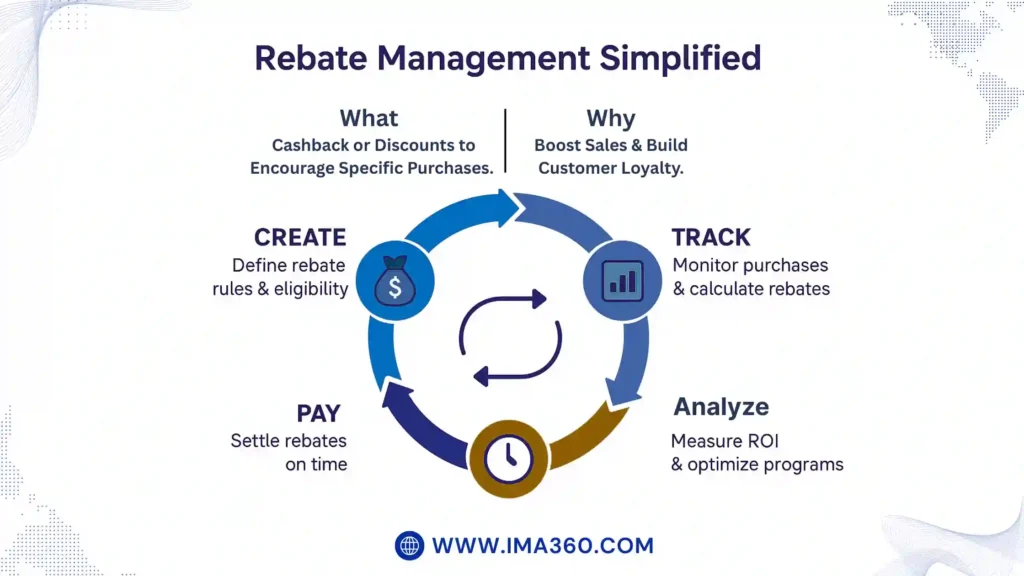 Diagram showing rebate management process including creating rebate rules, tracking purchases, paying rebates on time, and analyzing ROI to boost sales and customer loyalty.