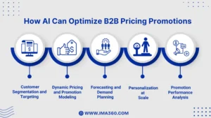 AI-powered B2B pricing optimization analyzing data for smarter promotions and dynamic pricing strategies.