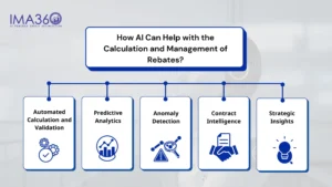AI automating rebate calculations and management.