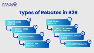 Types of Rebates in B2B
