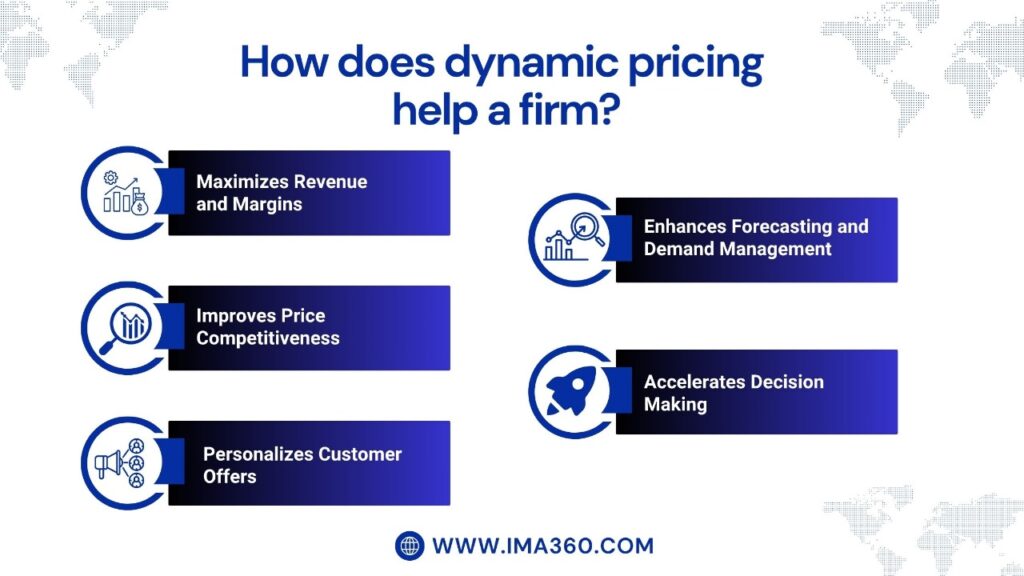 How does dynamic pricing help a firm?